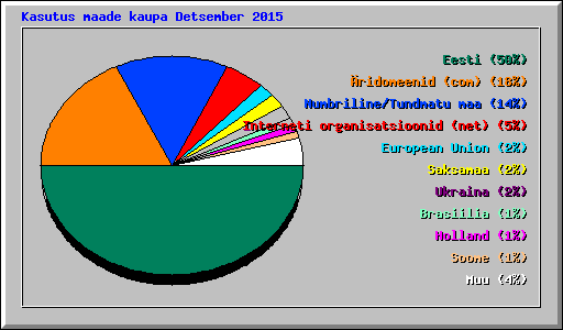 Kasutus maade kaupa Detsember 2015