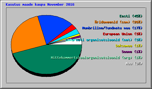 Kasutus maade kaupa November 2016
