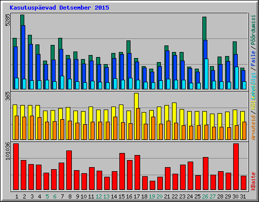 Kasutuspevad Detsember 2015