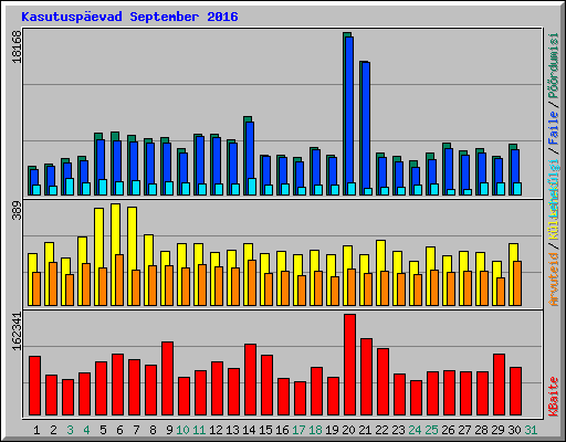 Kasutuspevad September 2016