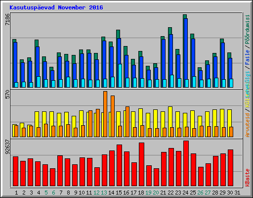 Kasutusp�evad November 2016