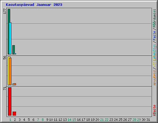 Kasutusp�evad Jaanuar 2023