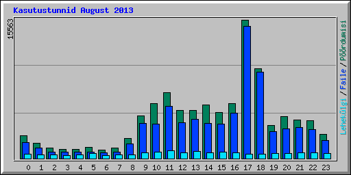 Kasutustunnid August 2013