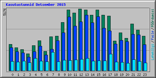Kasutustunnid Detsember 2015