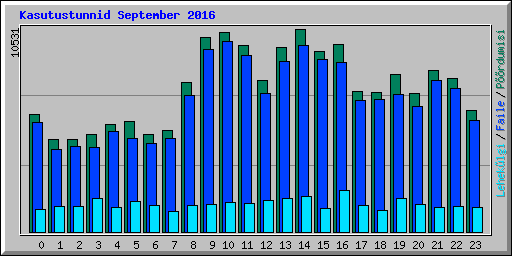 Kasutustunnid September 2016