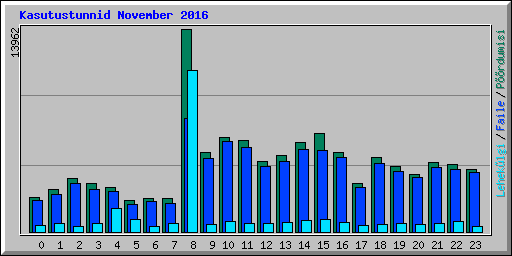 Kasutustunnid November 2016