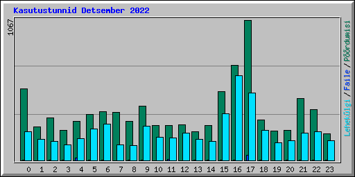 Kasutustunnid Detsember 2022